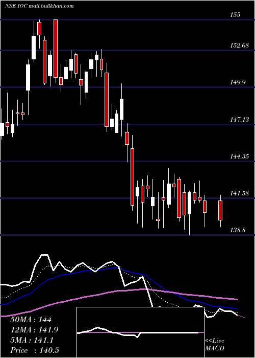  Daily chart IndianOil