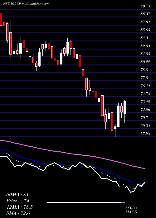  Daily chart IolChemicals