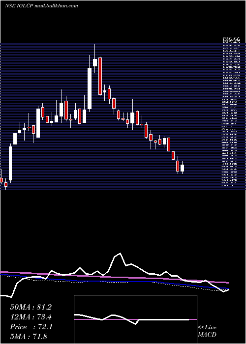  weekly chart IolChemicals