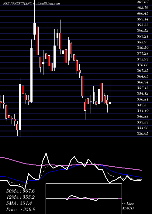  Daily chart IonExchange
