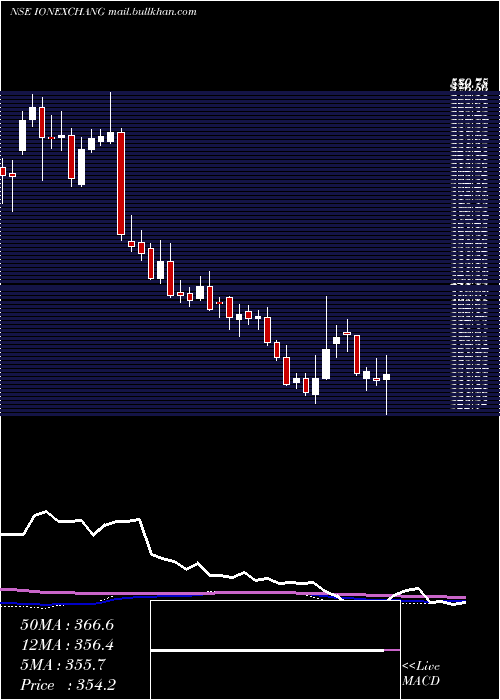  weekly chart IonExchange