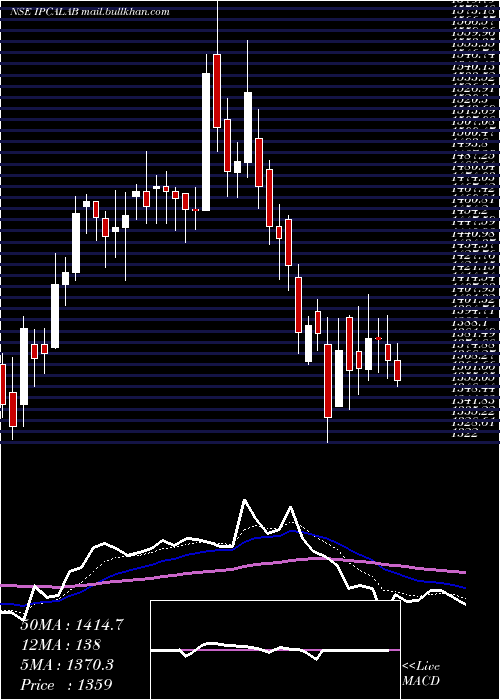  Daily chart IpcaLaboratories