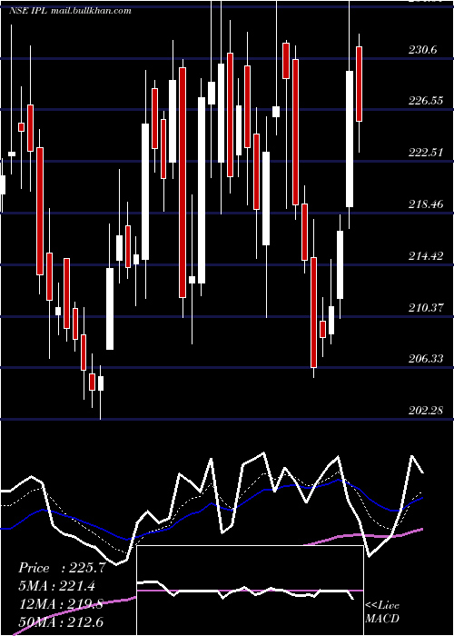  Daily chart IndiaPesticides