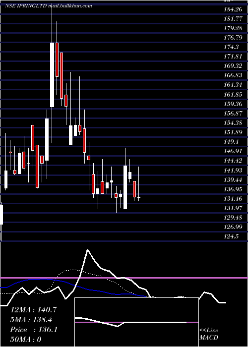  Daily chart IpRings