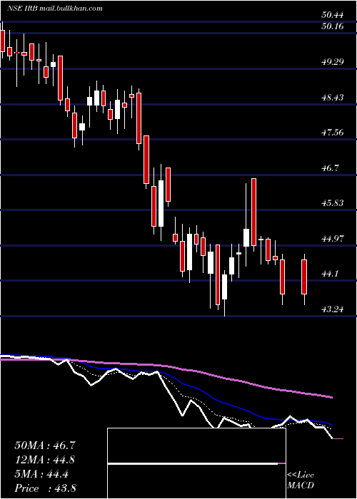  Daily chart IrbInfrastructure