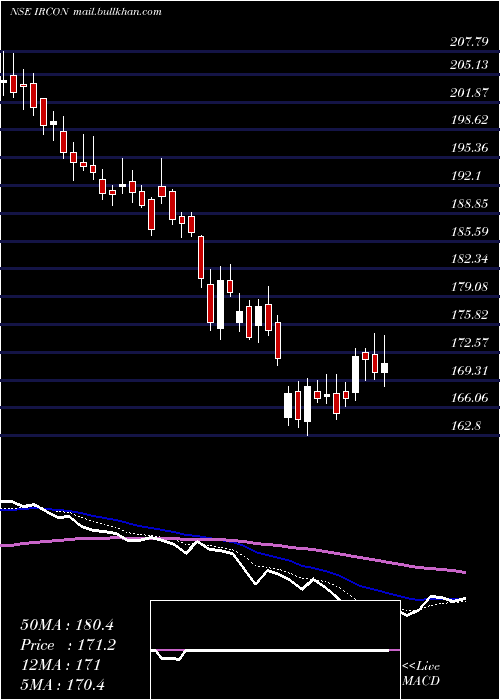  Daily chart IrconInternational