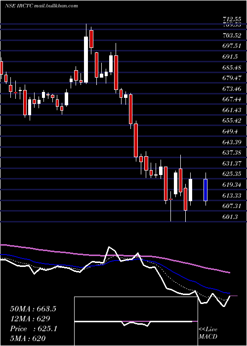  Daily chart IndianRail