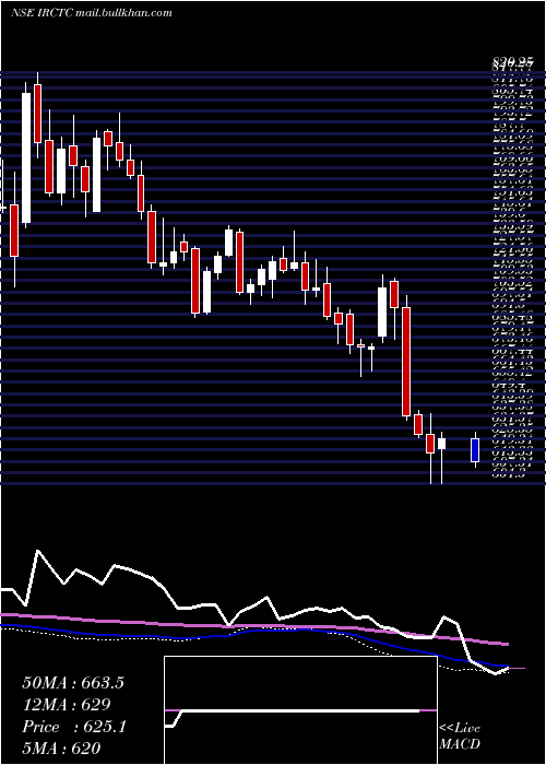  weekly chart IndianRail