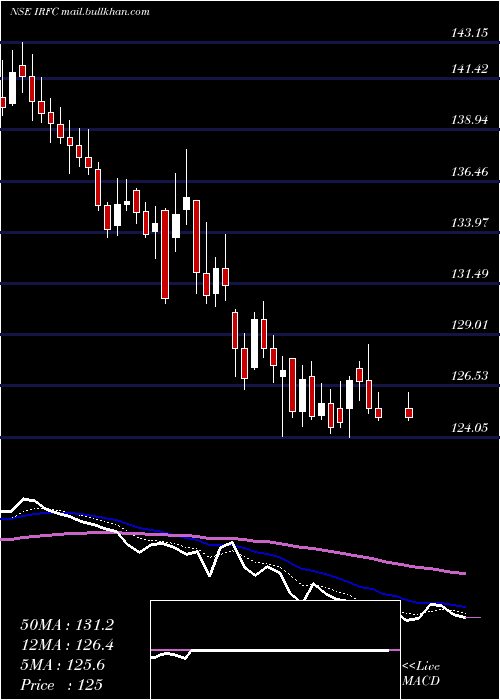  Daily chart Bond8