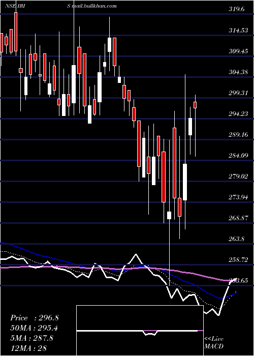  Daily chart IrisBusiness