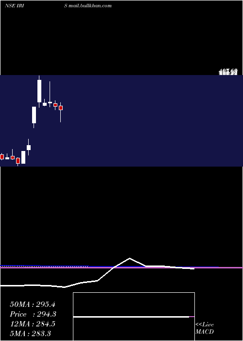  monthly chart IrisBusiness