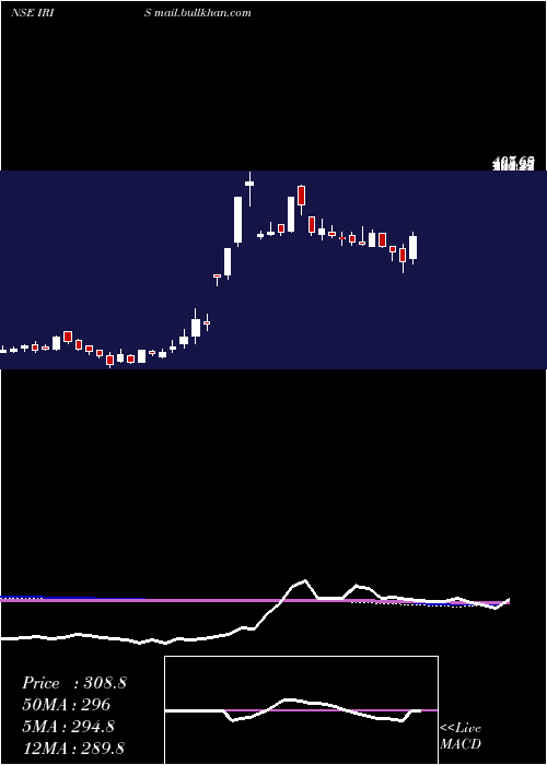  weekly chart IrisBusiness
