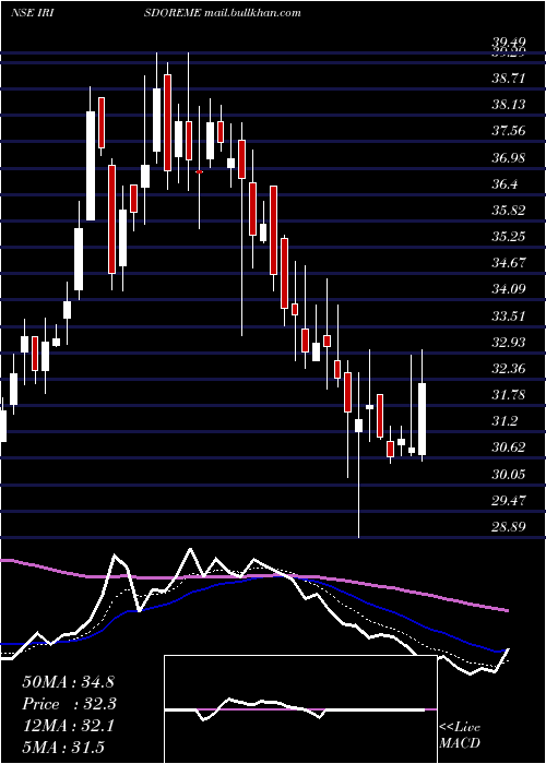  Daily chart IrisClothings
