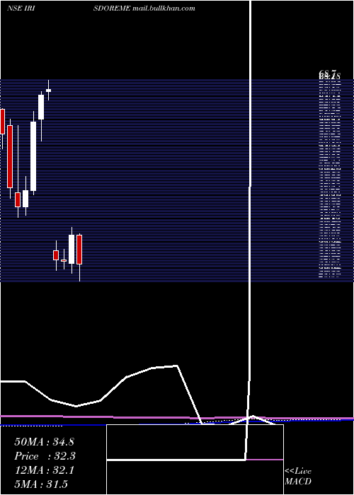  monthly chart IrisClothings