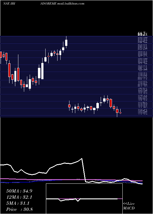  weekly chart IrisClothings