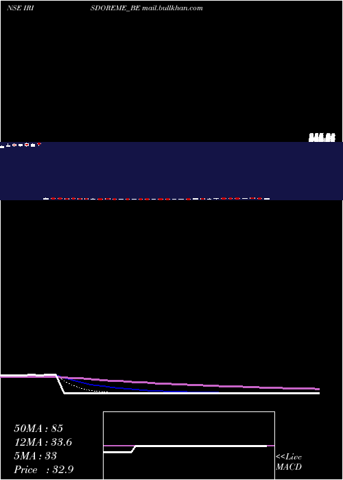  Daily chart IrisClothings
