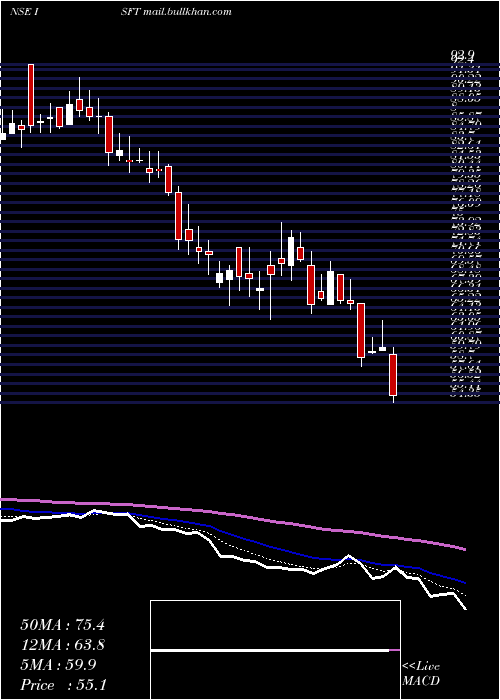  Daily chart IntrasoftTechnologies