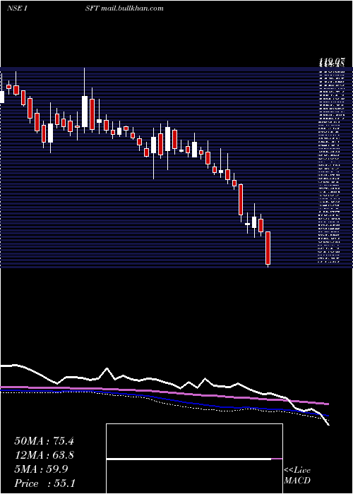  weekly chart IntrasoftTechnologies