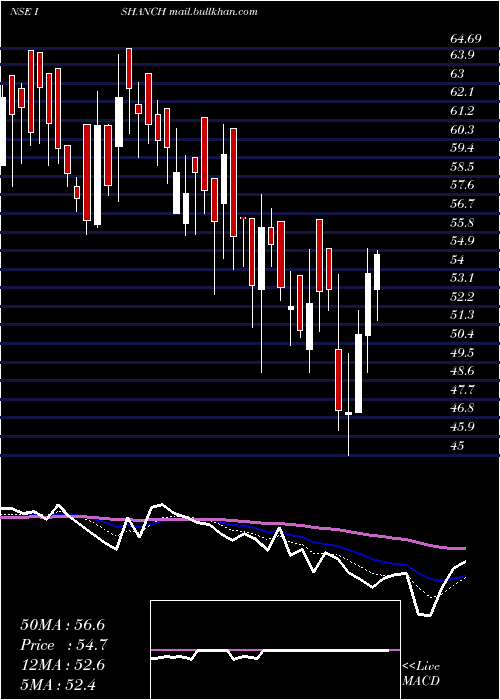  Daily chart IshanDyes
