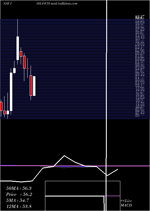  monthly chart IshanDyes
