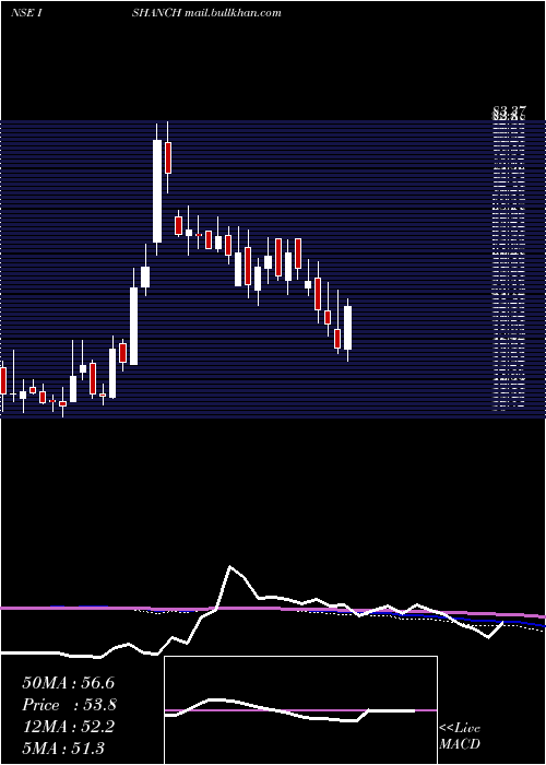  weekly chart IshanDyes