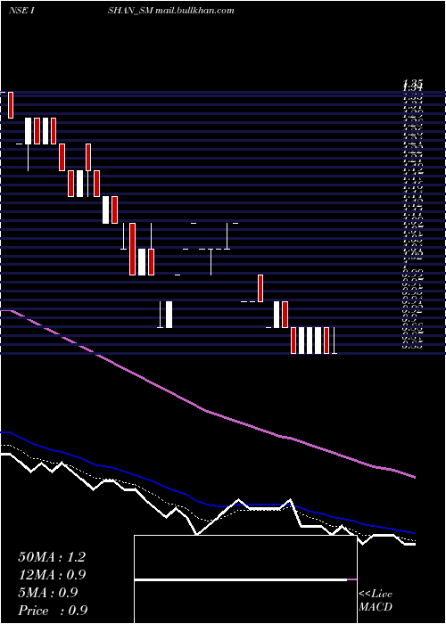  Daily chart IshanInternational