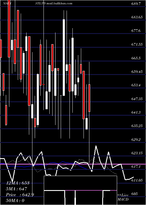  Daily chart IS