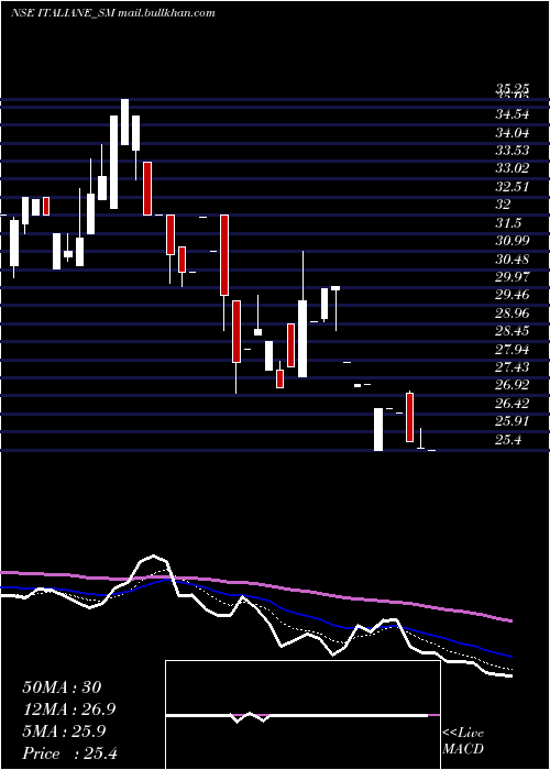  Daily chart ItalianEdibles