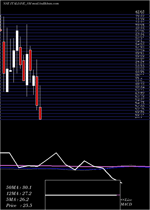  monthly chart ItalianEdibles