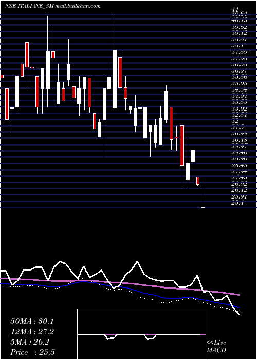  weekly chart ItalianEdibles