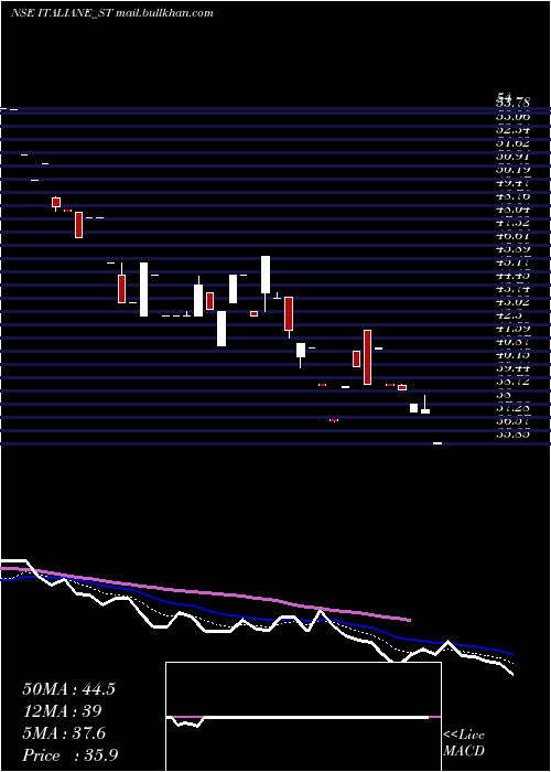  Daily chart ItalianEdibles
