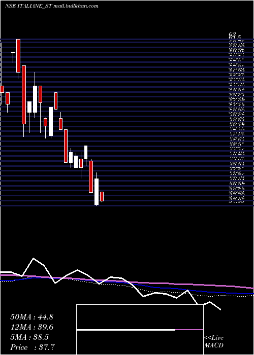  weekly chart ItalianEdibles