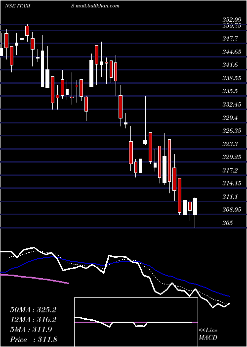 Daily chart AxisamcItaxis