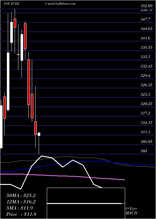  weekly chart AxisamcItaxis
