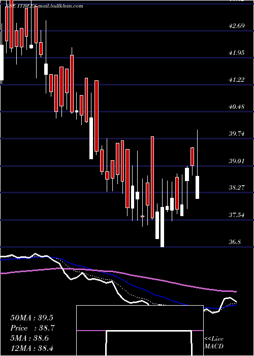  Daily chart NipInd