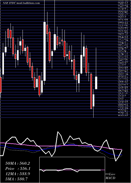  weekly chart IndiaTour
