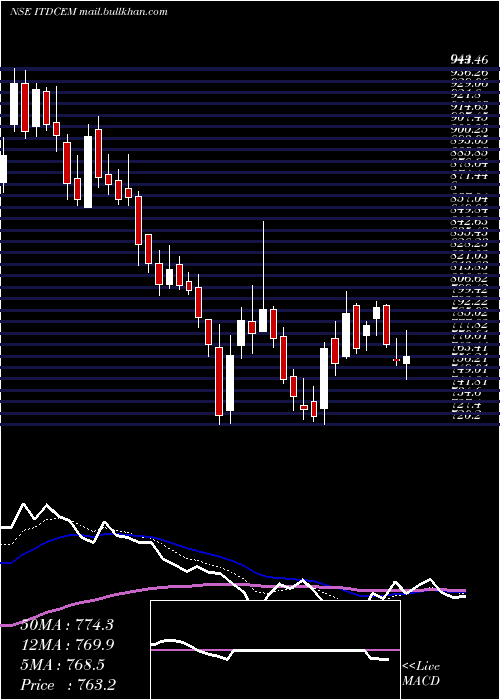  Daily chart ItdCementation