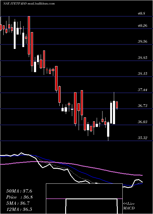  Daily chart DspamcDspitetf