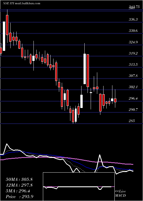  Daily chart Iti