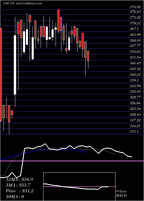  Daily chart ItlIndustries