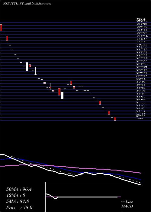  Daily chart InnovativeTyre