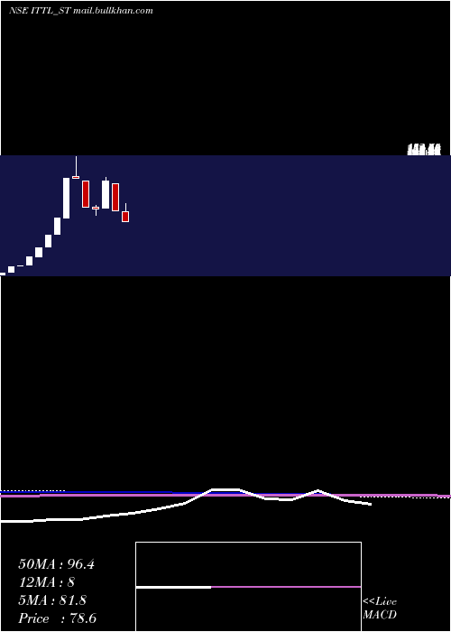  monthly chart InnovativeTyre