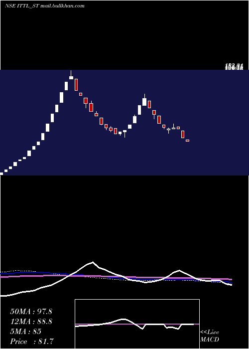  weekly chart InnovativeTyre