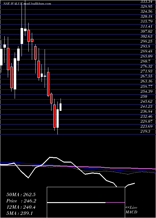  weekly chart IvalueInfosolutions
