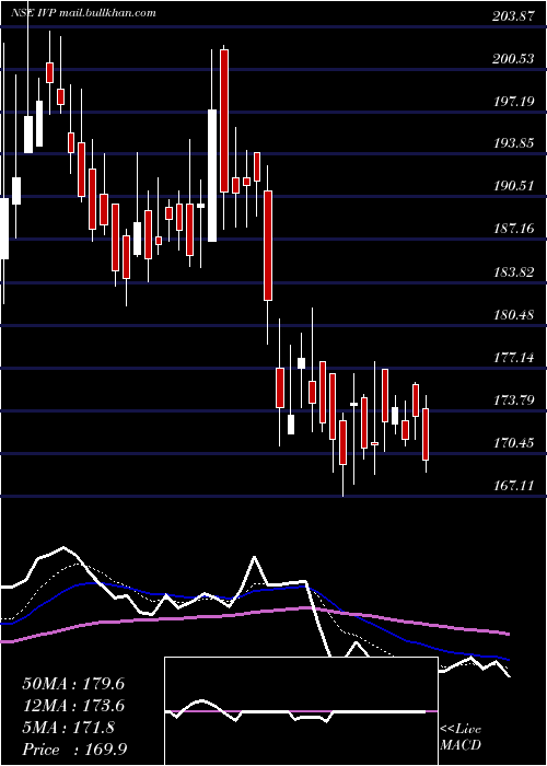  Daily chart Ivp