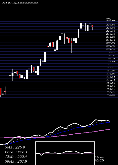  Daily chart Ivp