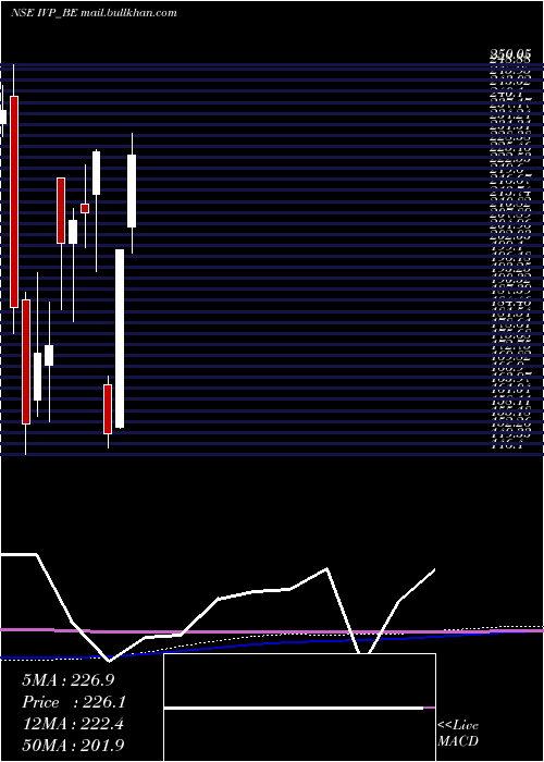  monthly chart Ivp