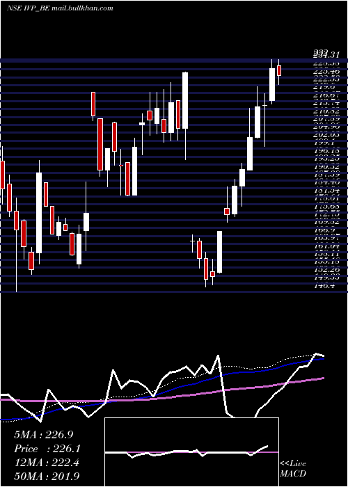  weekly chart Ivp