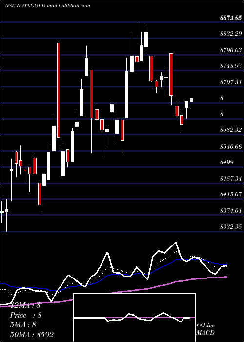  Daily chart InvescoInd