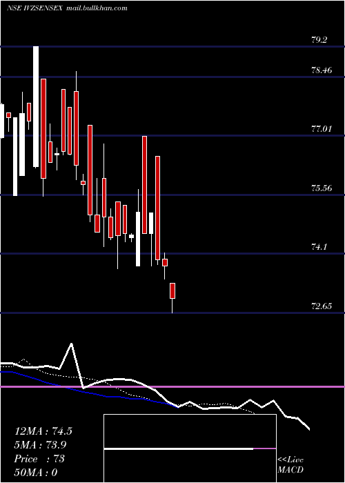  Daily chart ReligaramcIvzsensex